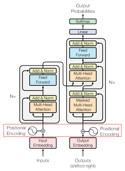 positional_encoding_in_network