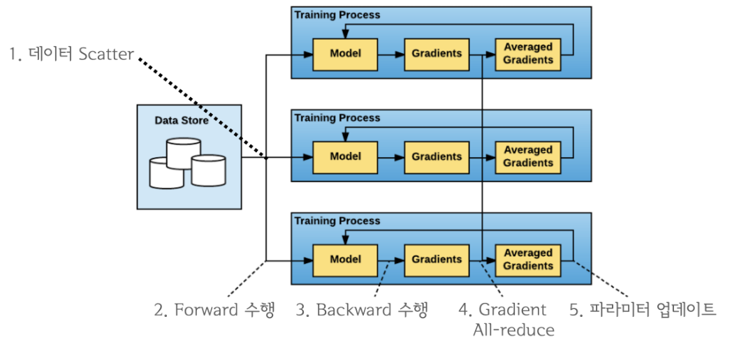 DDP_process