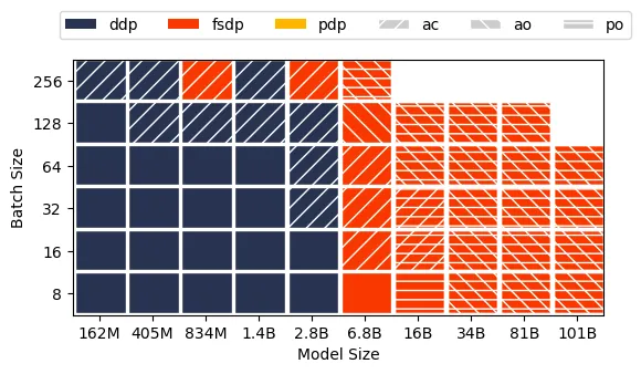 FSDP-DDP